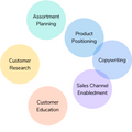 featured image thumbnail for post Product Marketing for E-Commerce